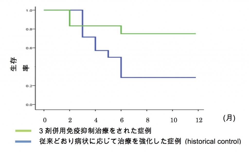 抗MDA5抗体陽性例の予後比較